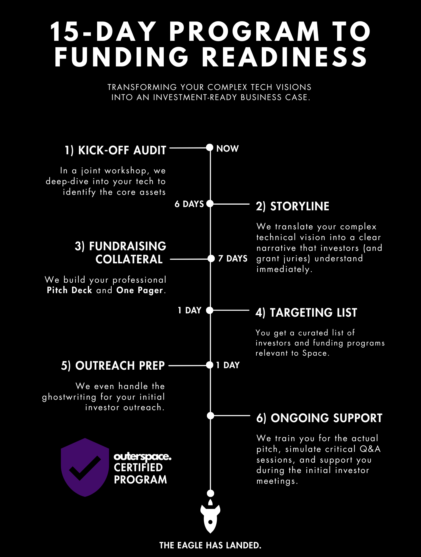 A black infographic outlining a 15-day program to secure funding, starting with a kickoff audit and ending with ongoing support, featuring a rocket and shield icons.