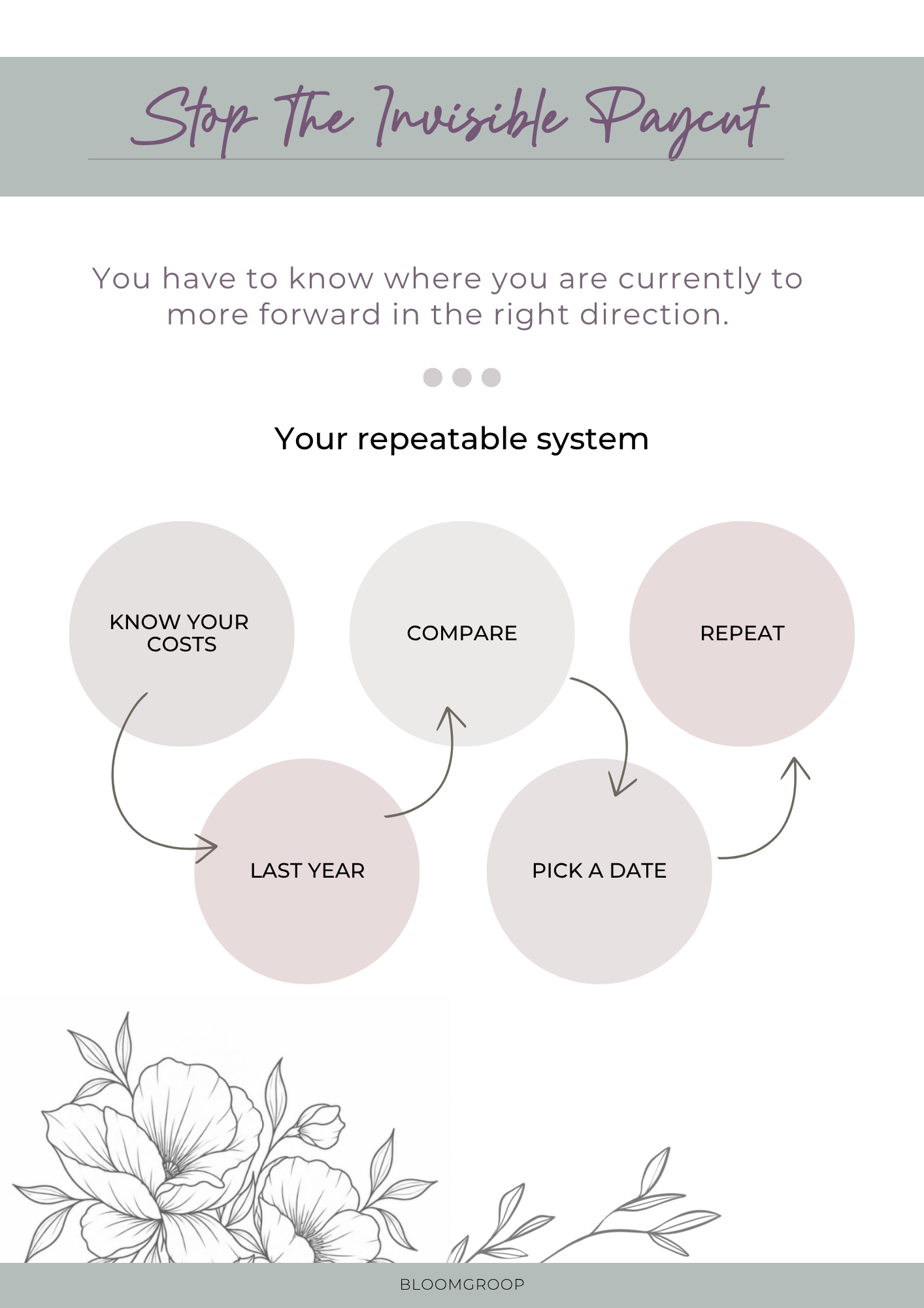 Flowchart titled 'Stop The Invisible Paycut' explaining steps to prevent pay cuts, including 'Know Your Costs,' 'Compare,' 'Repeat,' 'Last Year,' 'Pick A Date,' with floral line art at the bottom.