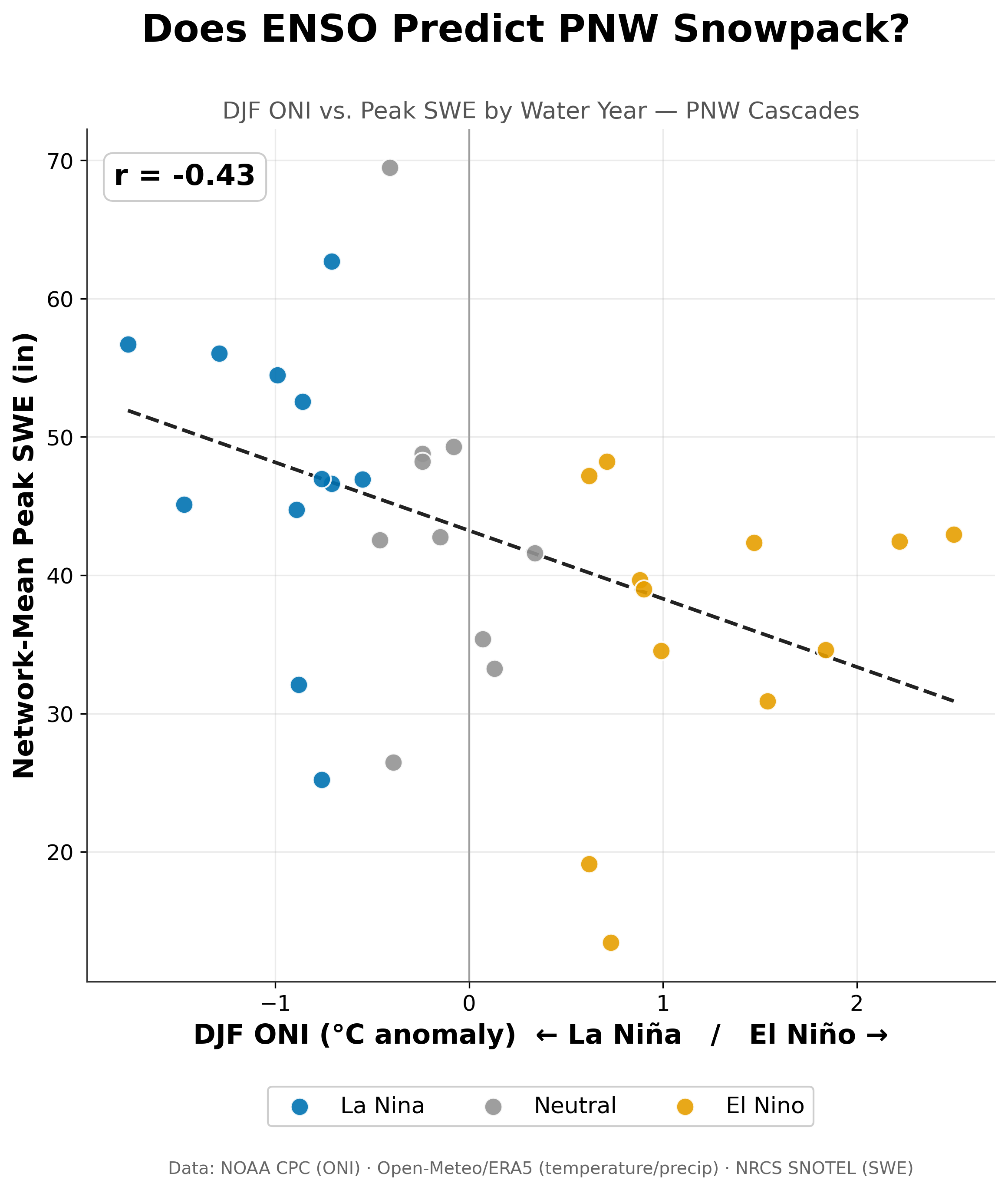 Scatter plot showing El Niño and La Niña (ENSO) correlation with Pacific Northwest Cascades snowpack from 1992-2026, with La Niña years trending toward higher snow water equivalent.