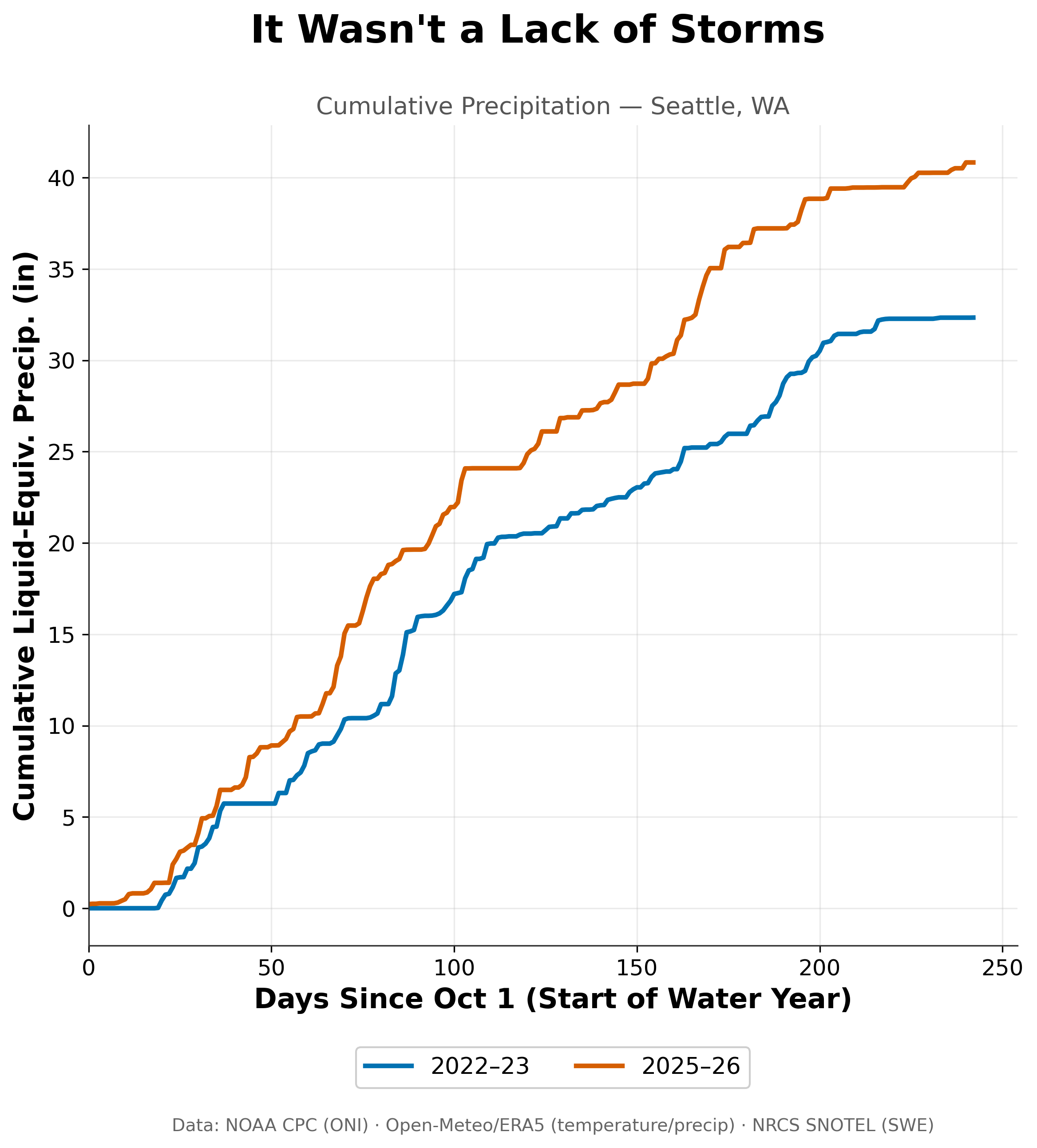 Chart of cumulative precipitation in Seattle, WA comparing the 2022-23 and 2025-26 winters, showing 2025-26 received more total rainfall despite lower mountain snowpack.
