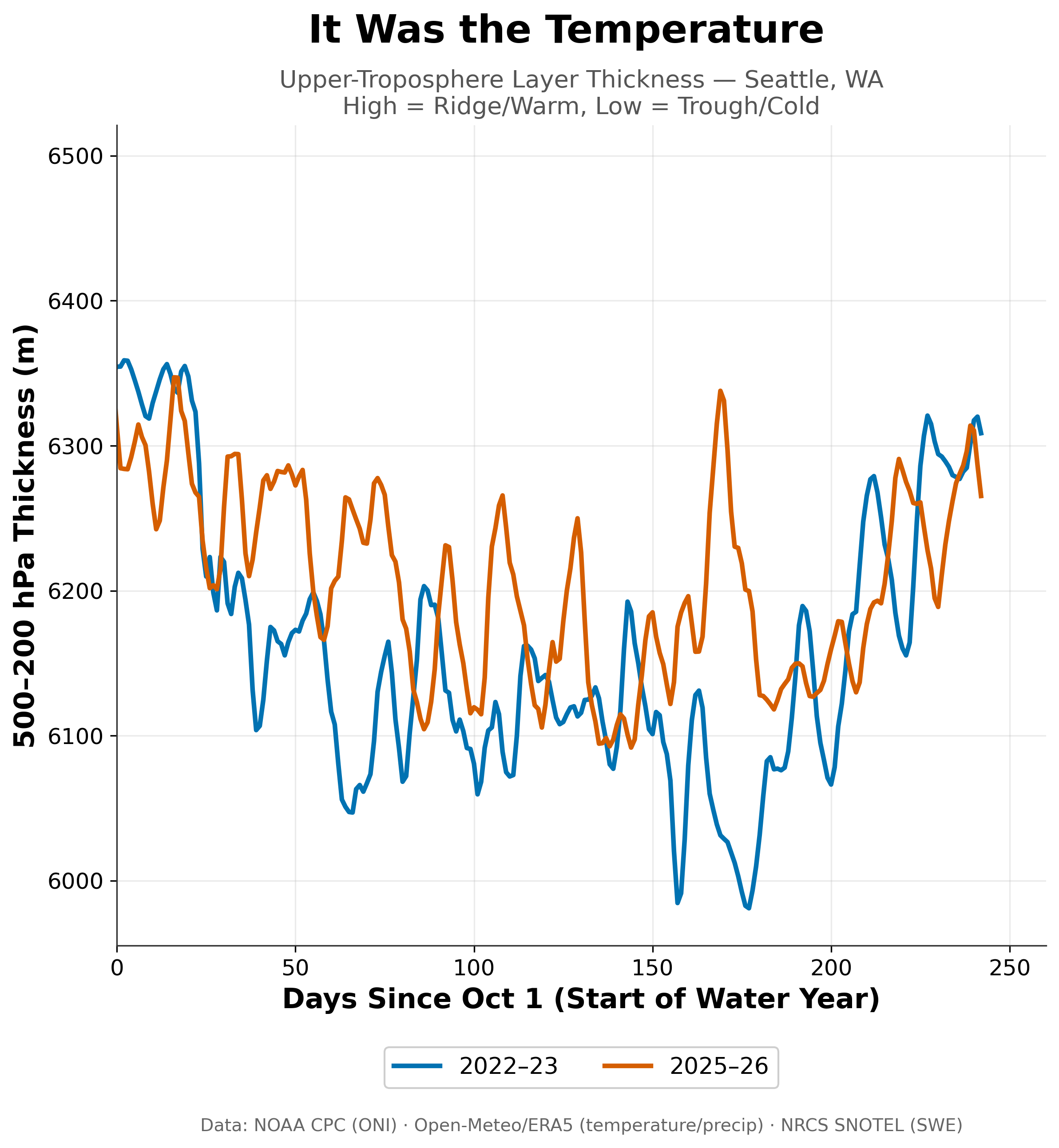 Atmospheric thickness chart showing warmer upper-troposphere temperatures over Seattle during the 2025-26 winter compared to 2022-23, explaining reduced snowpack despite similar precipitation.