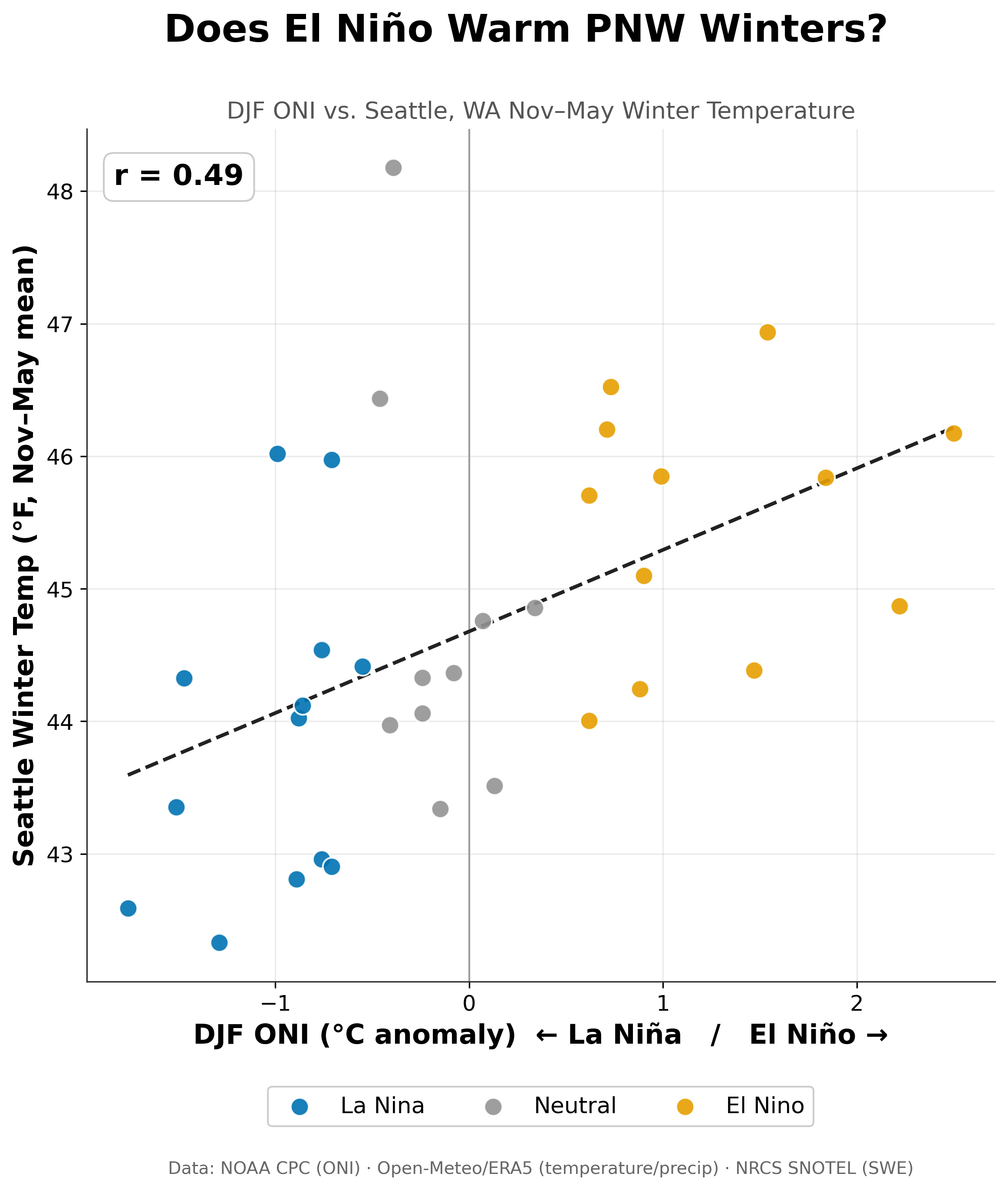 Scatter plot showing a positive correlation between the ENSO index (ONI) and Seattle winter temperature, illustrating how El Niño and La Niña affect Pacific Northwest winter warmth.