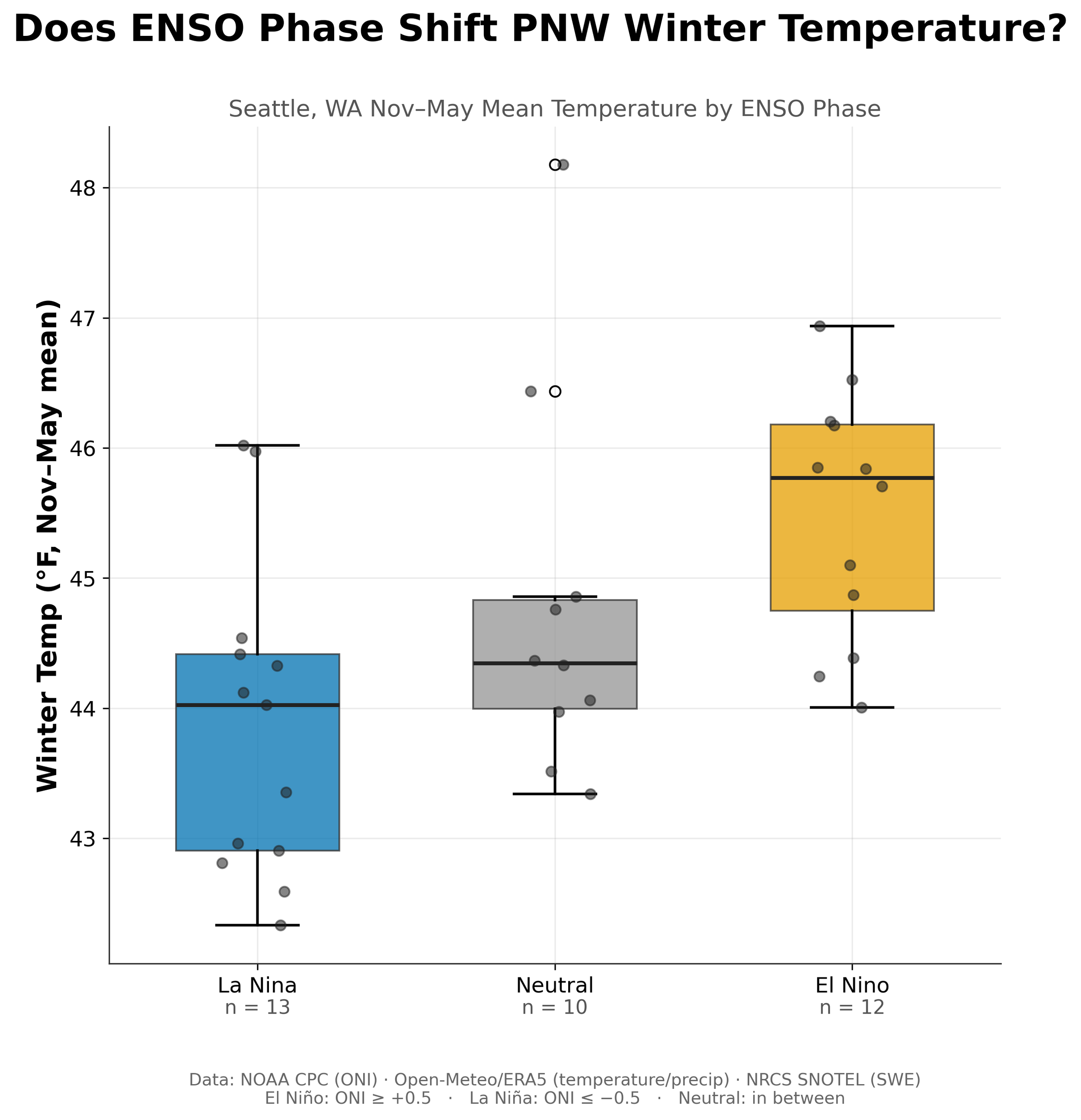 Box plot comparing Seattle, WA winter temperatures across El Niño, La Niña, and Neutral ENSO phases, showing El Niño winters average warmest.