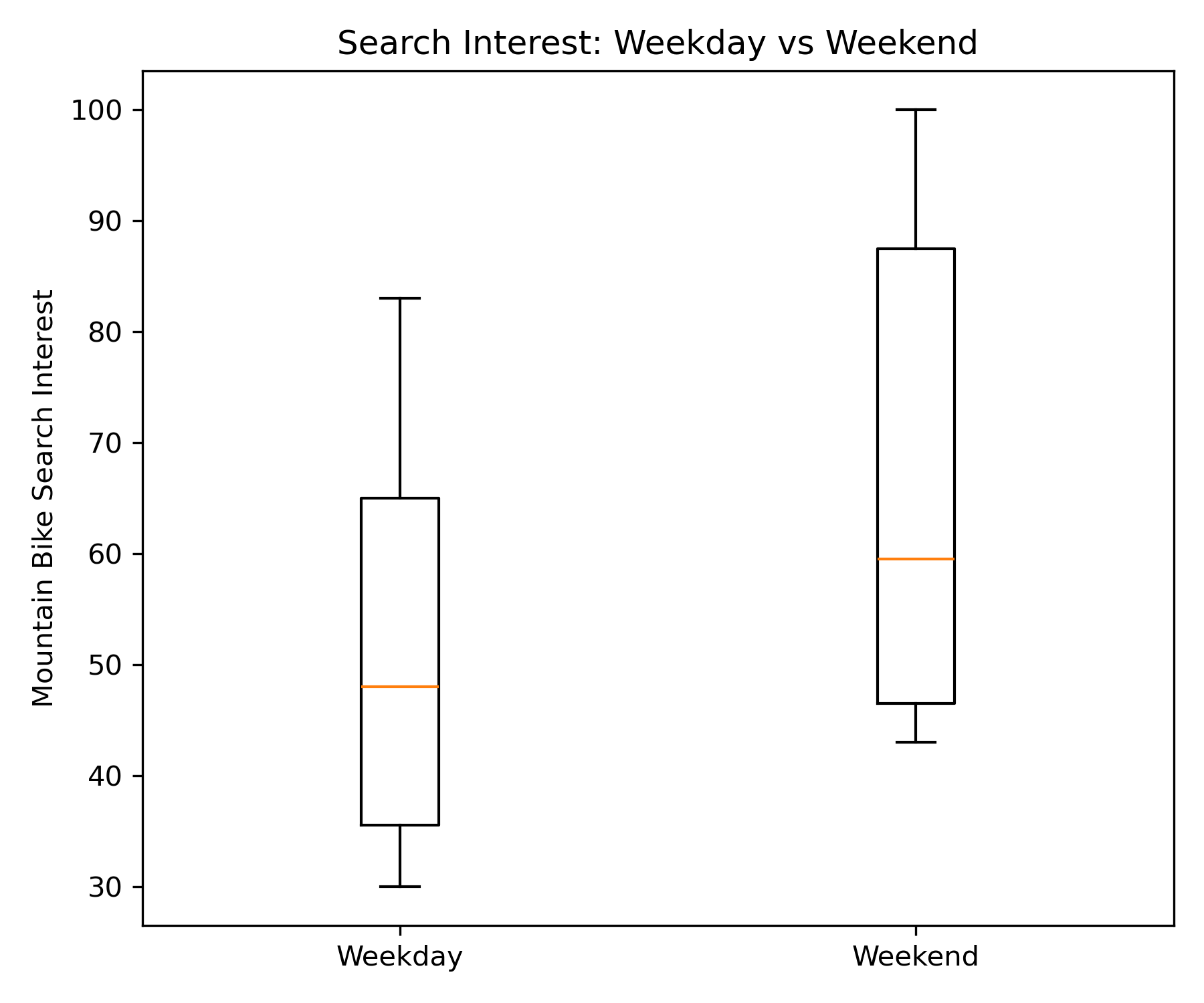 Box plot comparing weekday versus weekend mountain bike interest