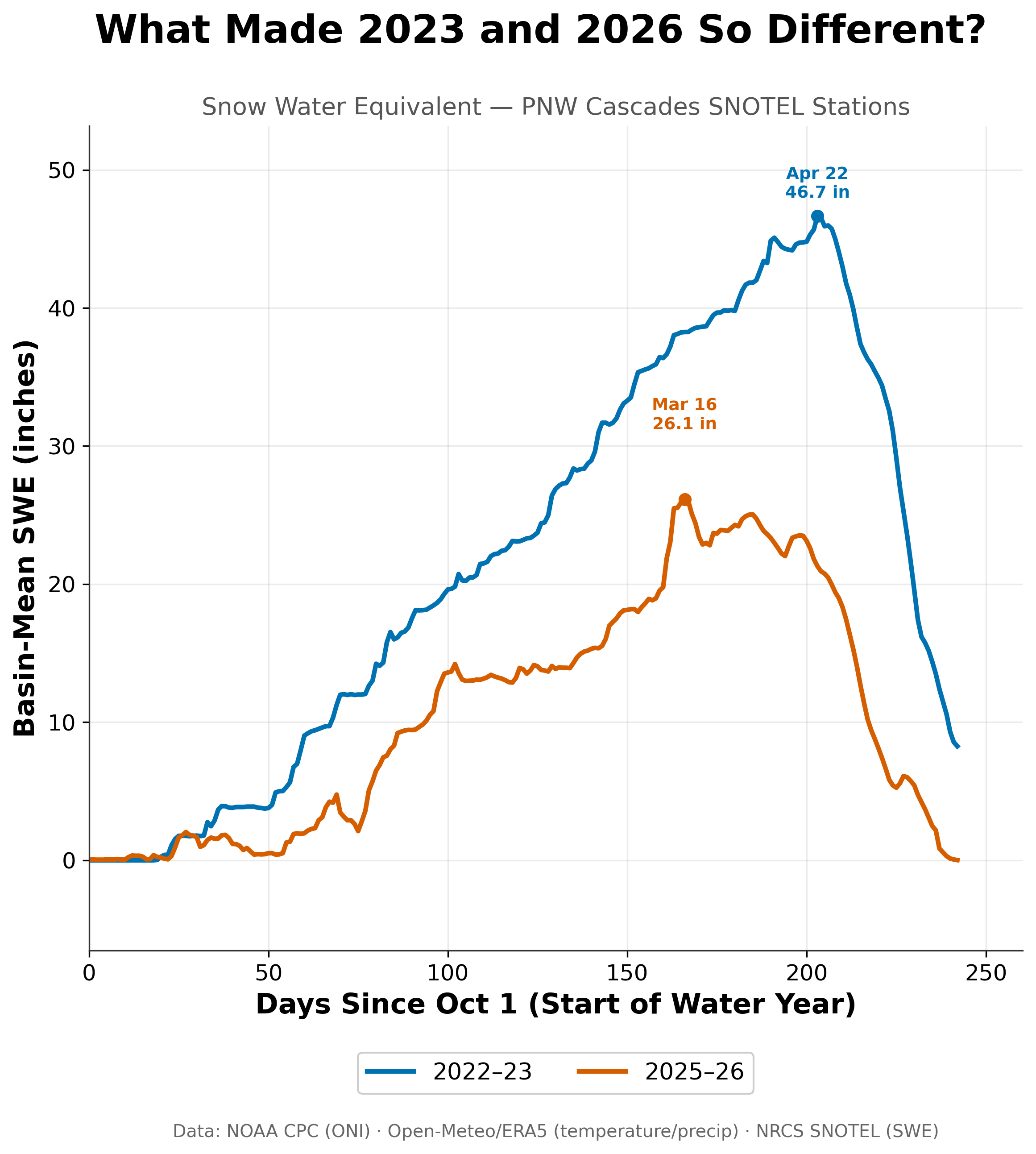 Line chart comparing Cascade Mountains snowpack (SWE) in the 2022-23 and 2025-26 ski seasons, showing 2022-23 peaking at nearly twice the snow water equivalent.