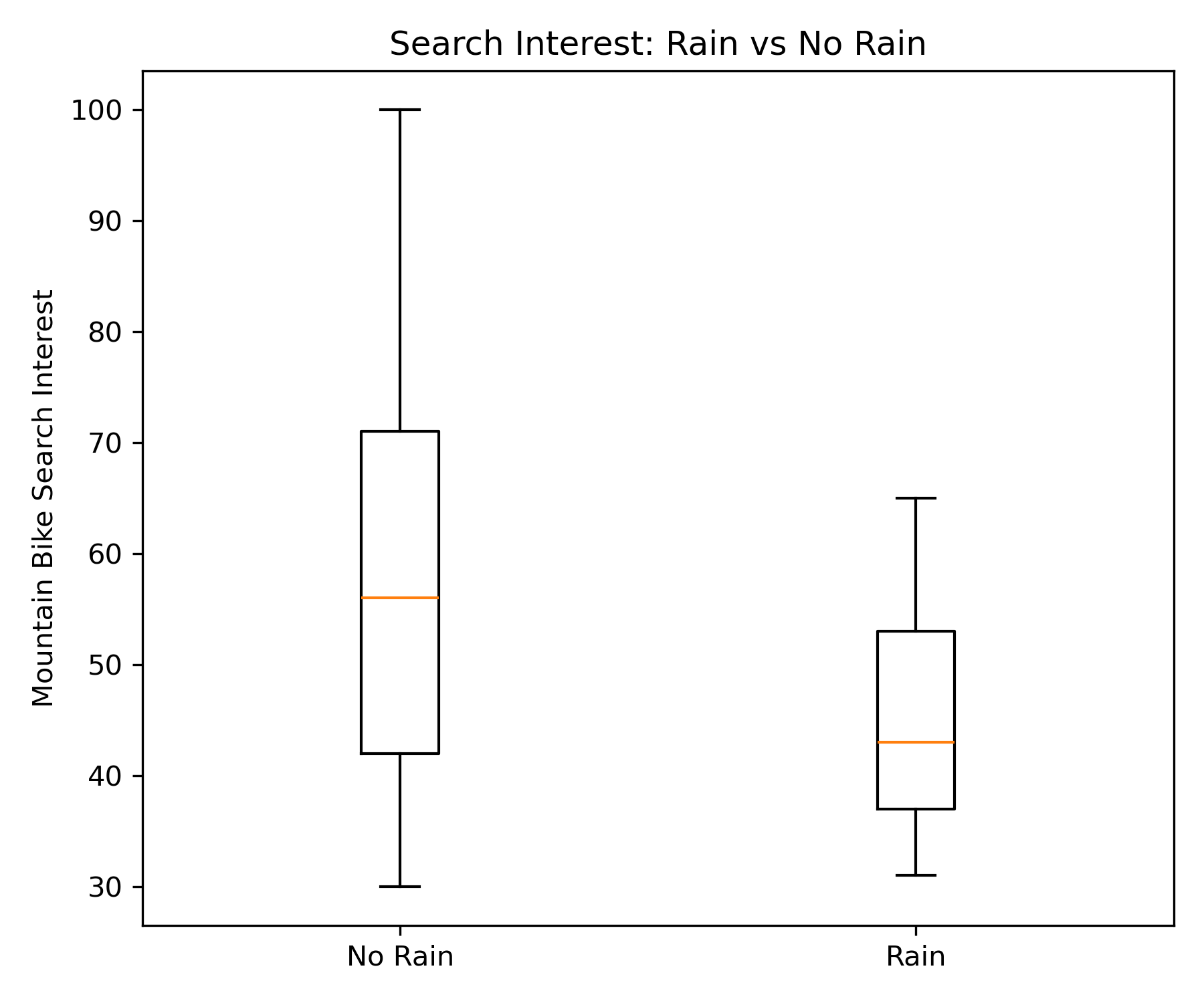 Comparison of rainy days versus non rainy days impact  on mountain bike interest