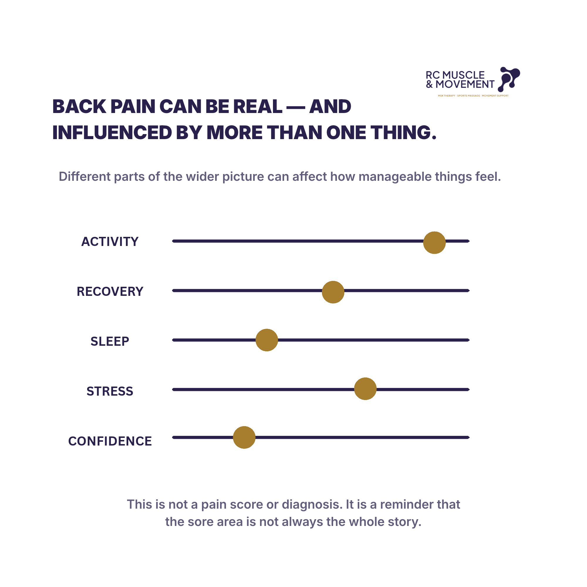 Diagram showing factors that may influence how back pain feels
