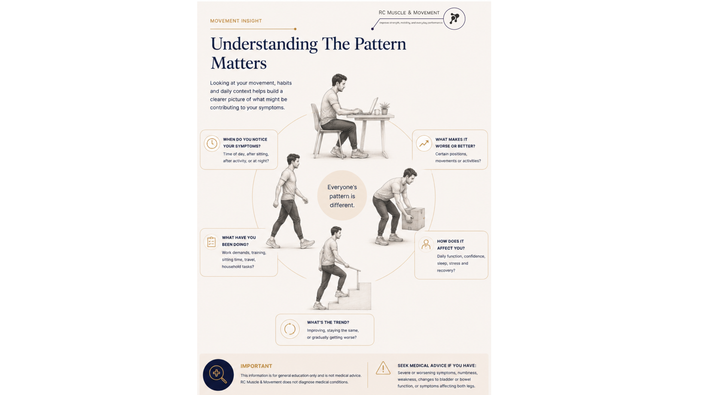 Everyday scenes of sitting, driving, walking and standing showing how movement variety may influence sciatica-type symptoms.