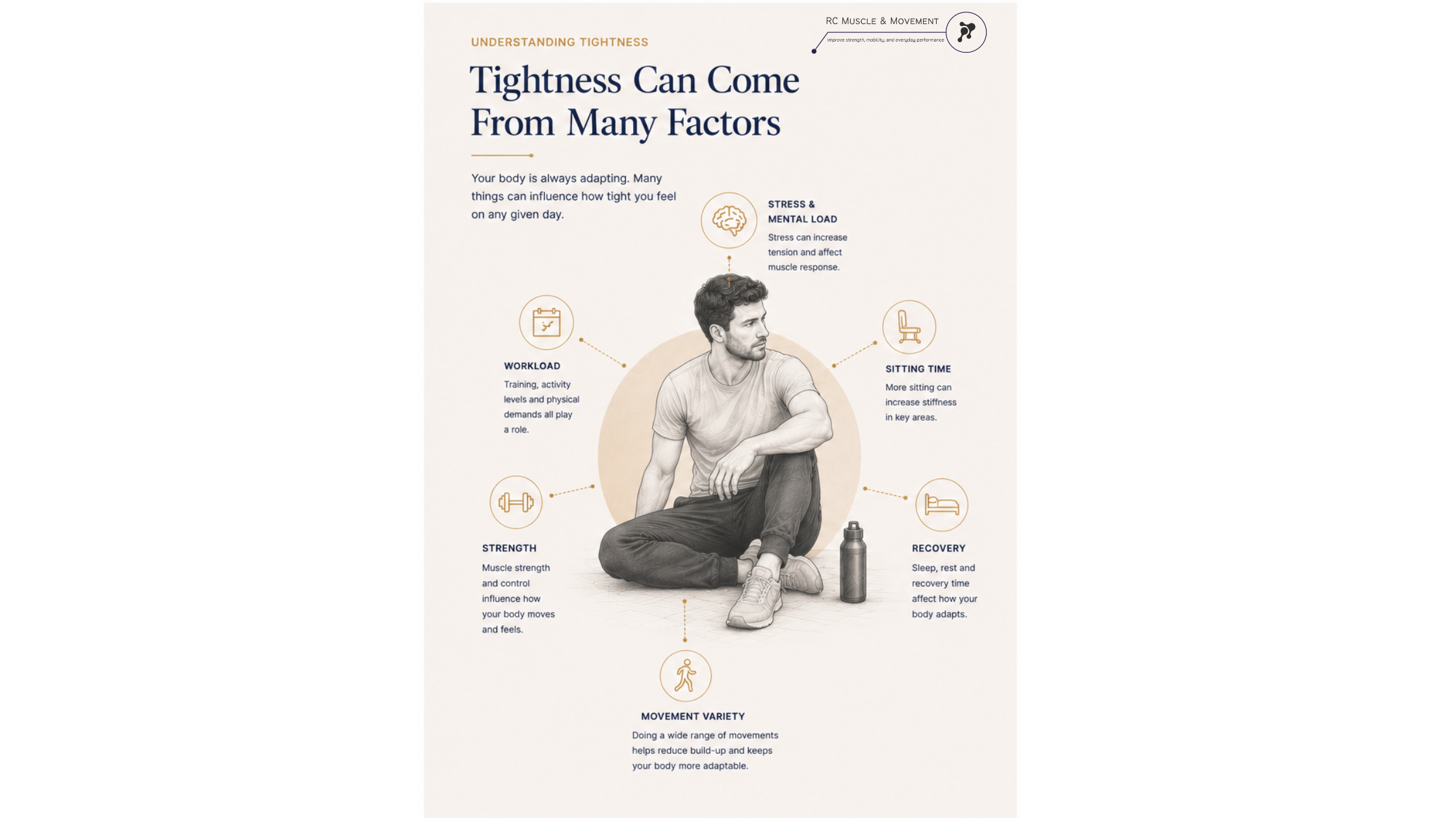 Educational illustration showing how workload, sitting time, recovery, strength and movement variety can influence feelings of muscle tightness.