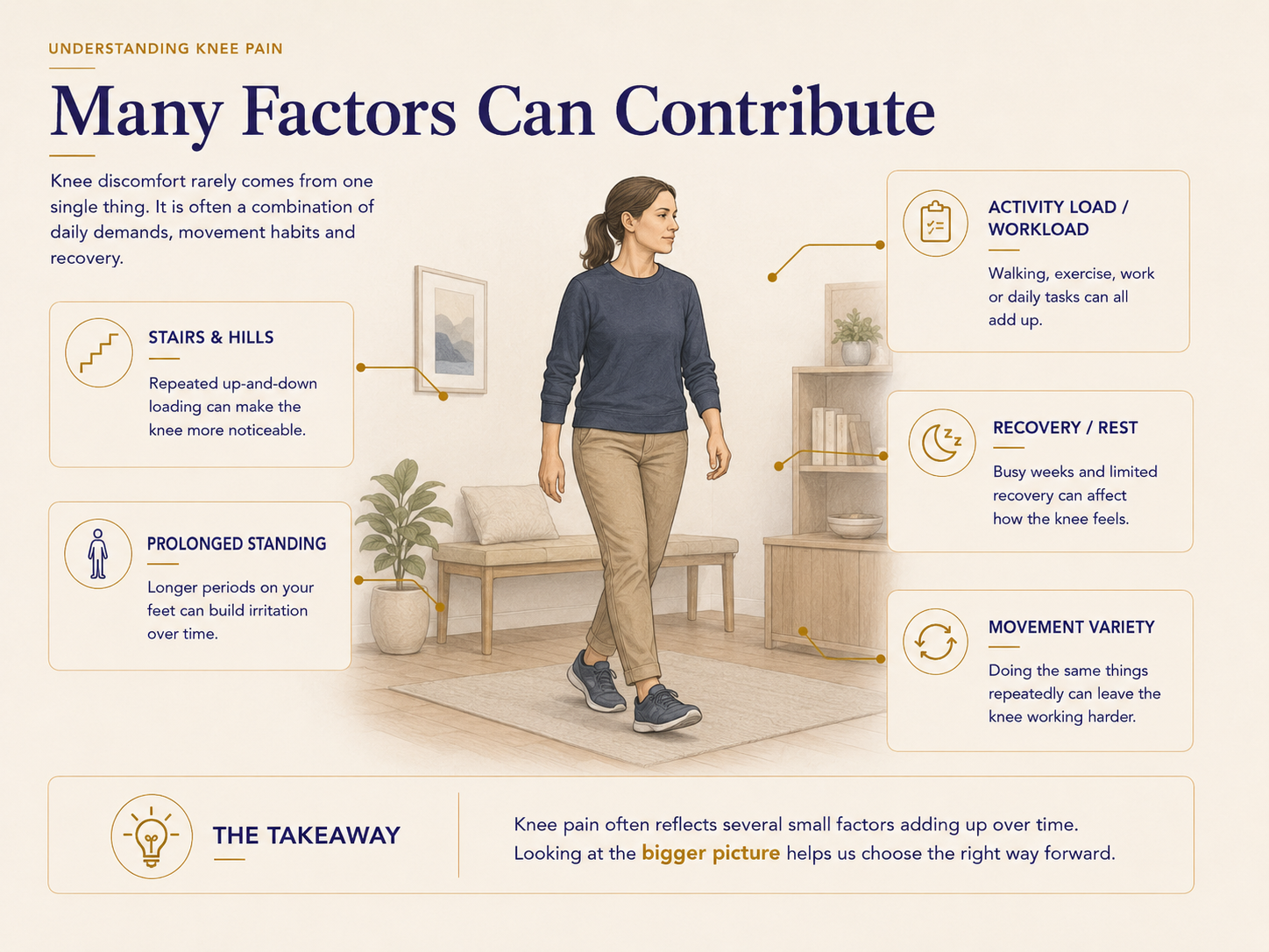 educational graphic depicting factors that can lead to knee pain  such as prolonged standing