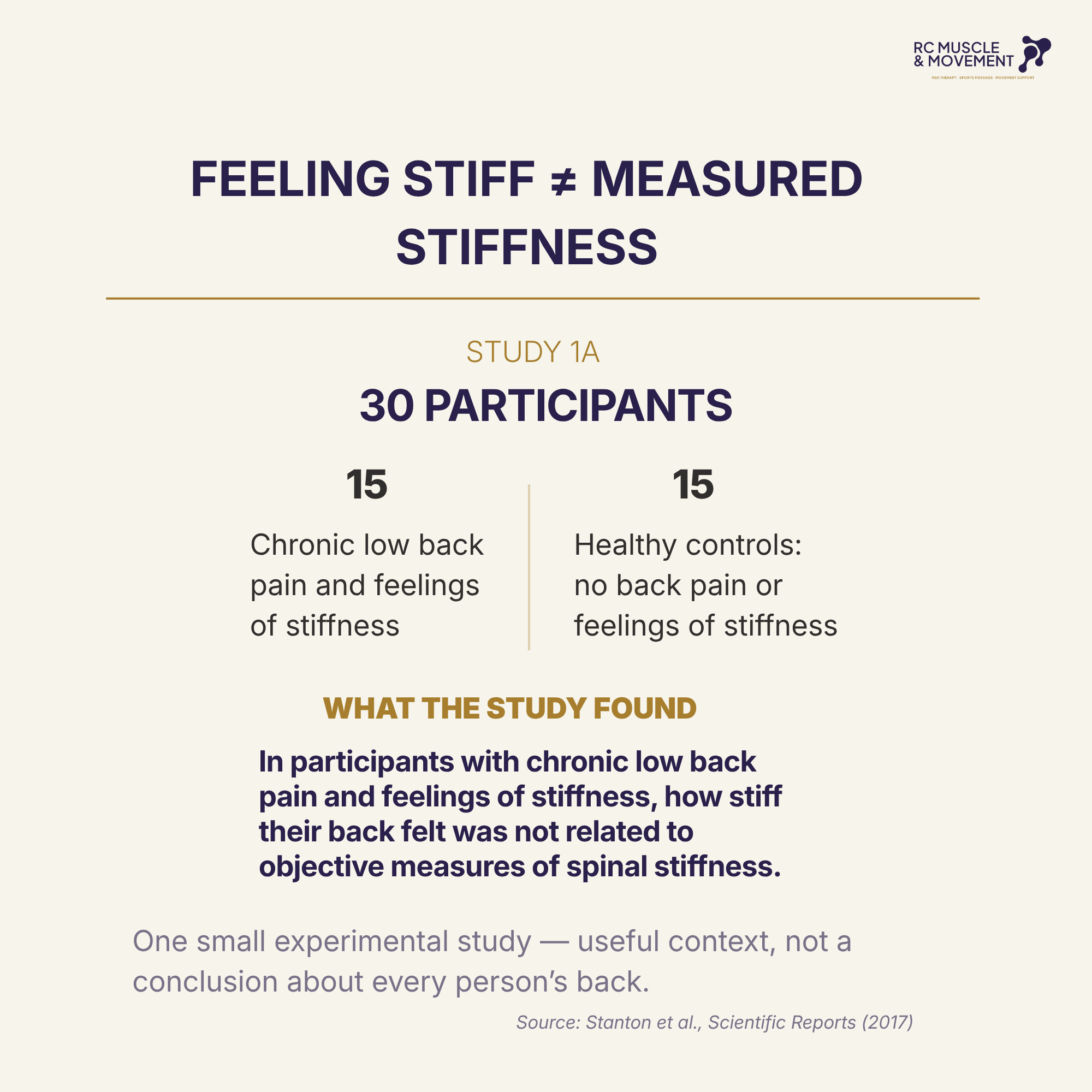 snapshot graphic of study carried out about chronic back pain and stiffness
