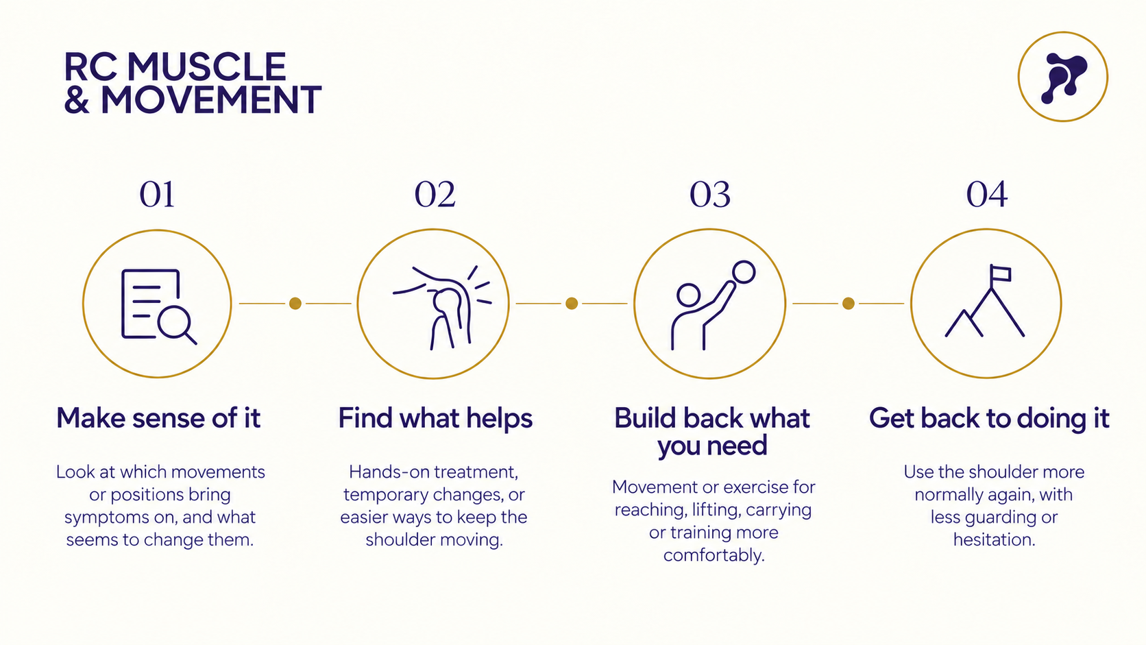 rcmm steps to tackle shoulder pain