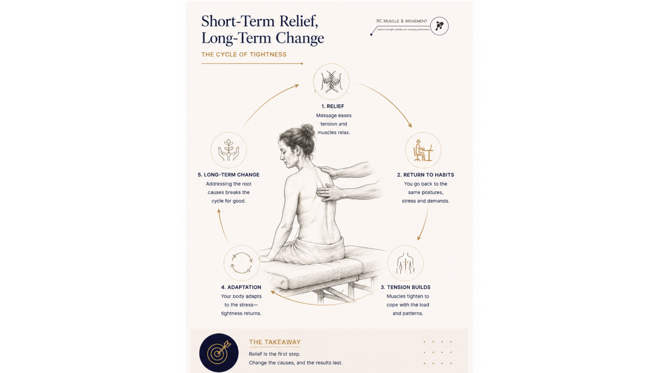 illustration of woman having massage in tight back and shoulders and info graphic info on short term relief of massage
