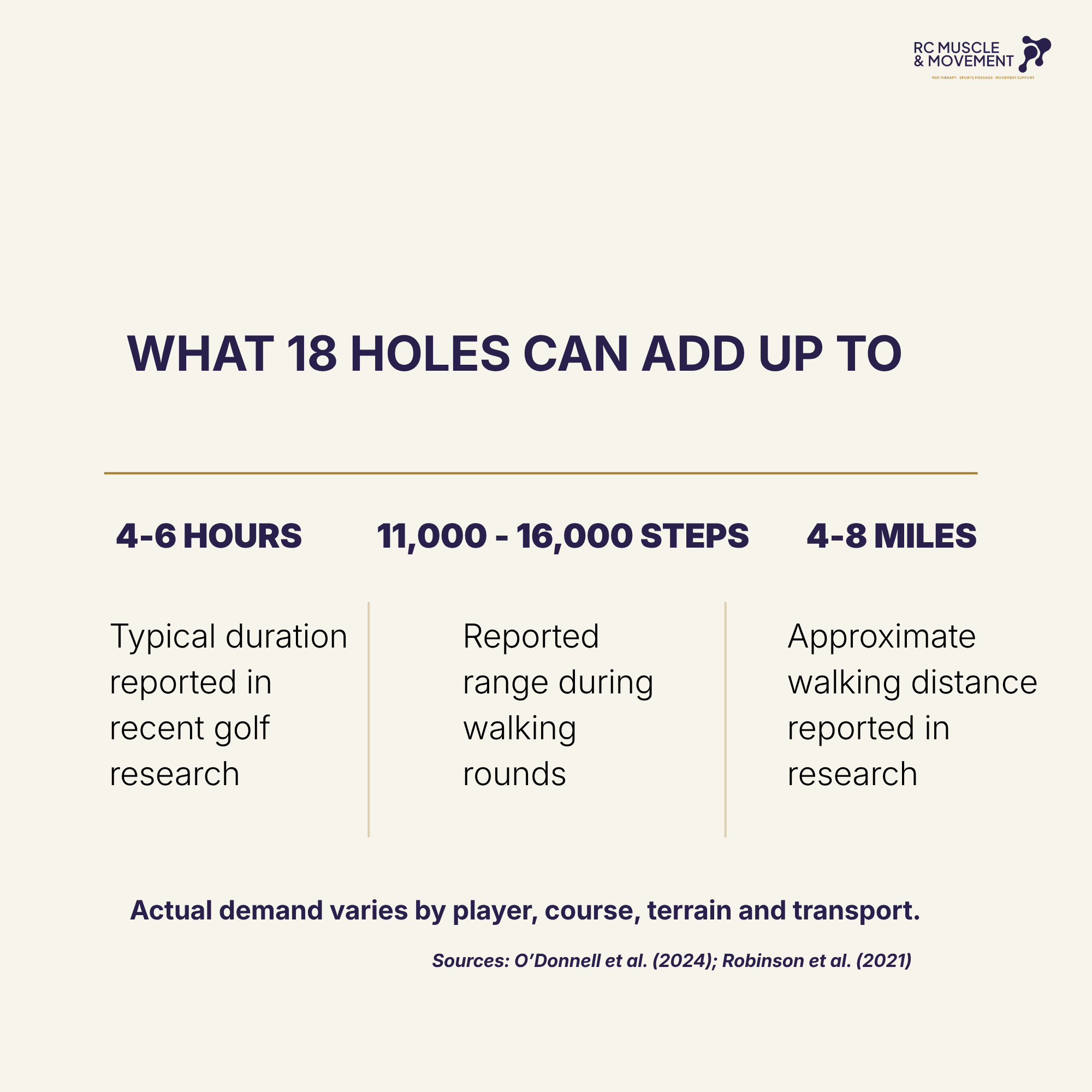 Research summary showing an 18-hole golf round may take around 4–6 hours, involve approximately 11,000–16,000 steps and 4–8 miles of walking, with demand varying by player, course, terrain and transport.