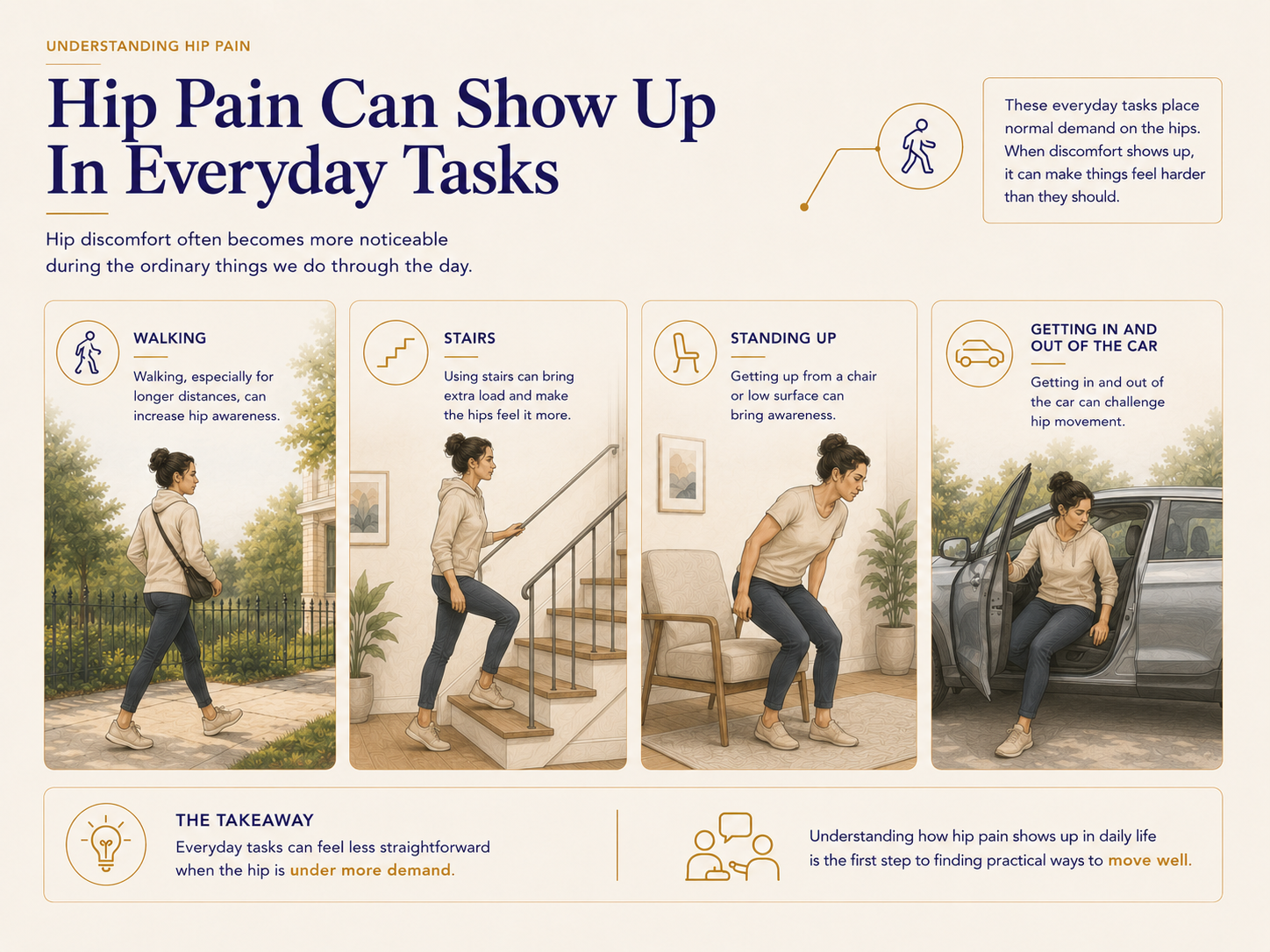 educational graphic showing where hip pain can show up in daily life such as getting out car , stairs