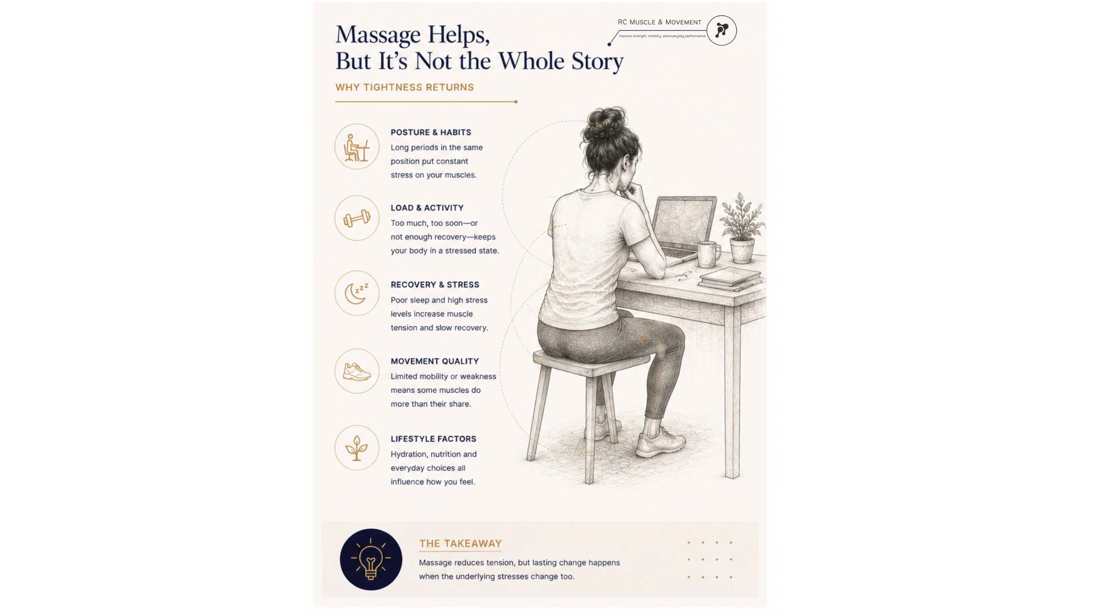Simple educational visual showing a cycle: tightness builds, massage helps comfort, daily demand returns, tightness may build again. Use minimal labels and generous spacing. Avoid making it look like a busy infographic.