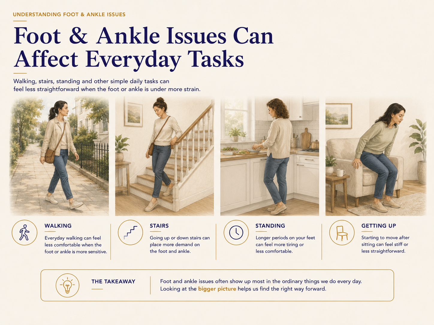 educational illustration of woman doing different every day tasks and how they affect ankle and where discomft and aches may show up such as getting up or stairs