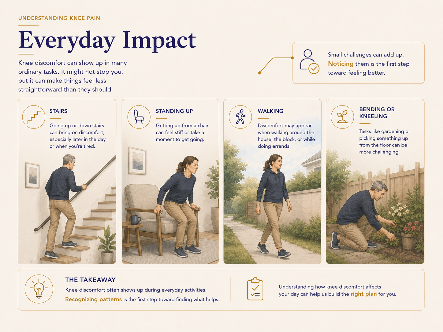 educational info graphic of woman in diffirent situations showing everyday impact of knee pain such as standing up and walking