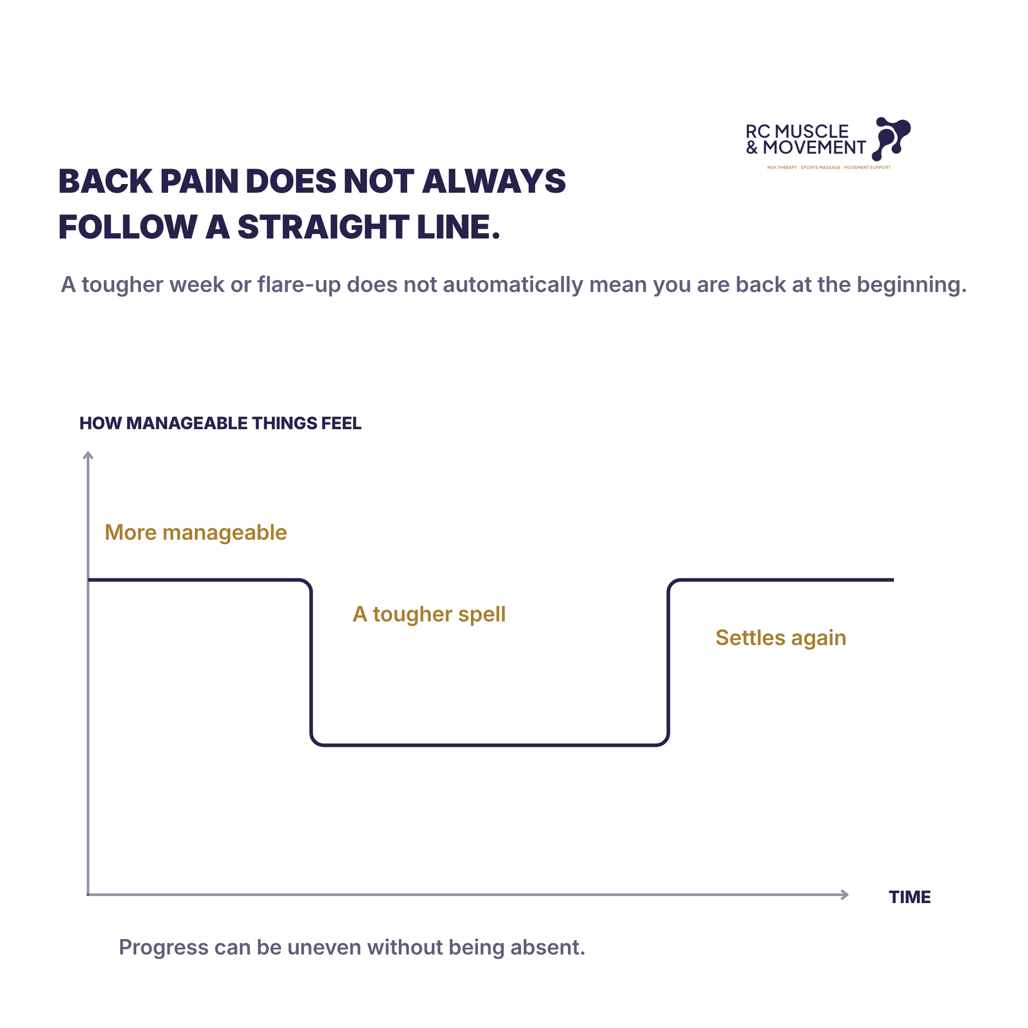 Illustration showing how back pain can change over time