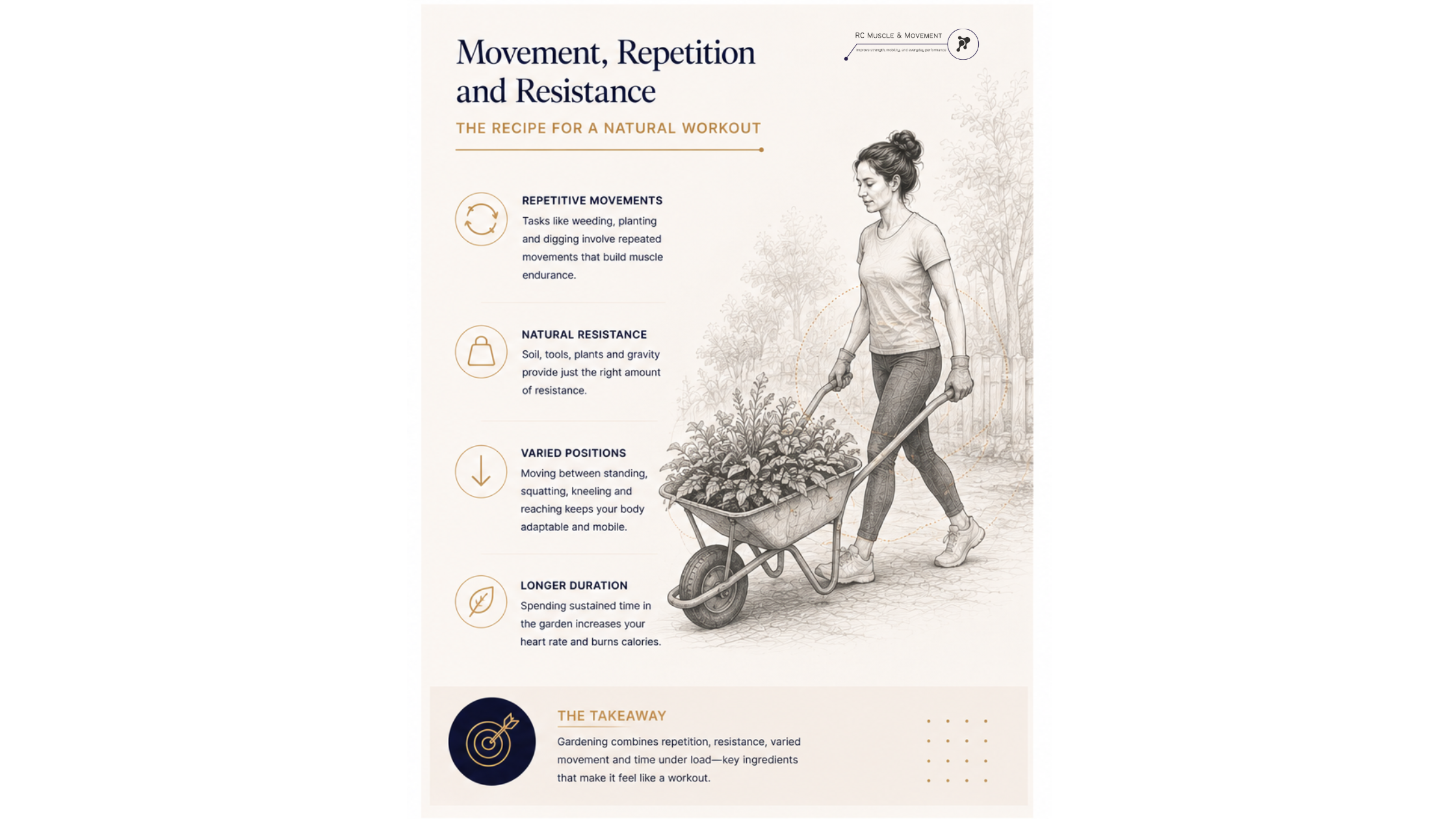 illustration of woman pushing a wheel barrow and info-graphic explaining how repetitive movements , natural resistance and varied positions contribute to a recipe of natural workout while gardening