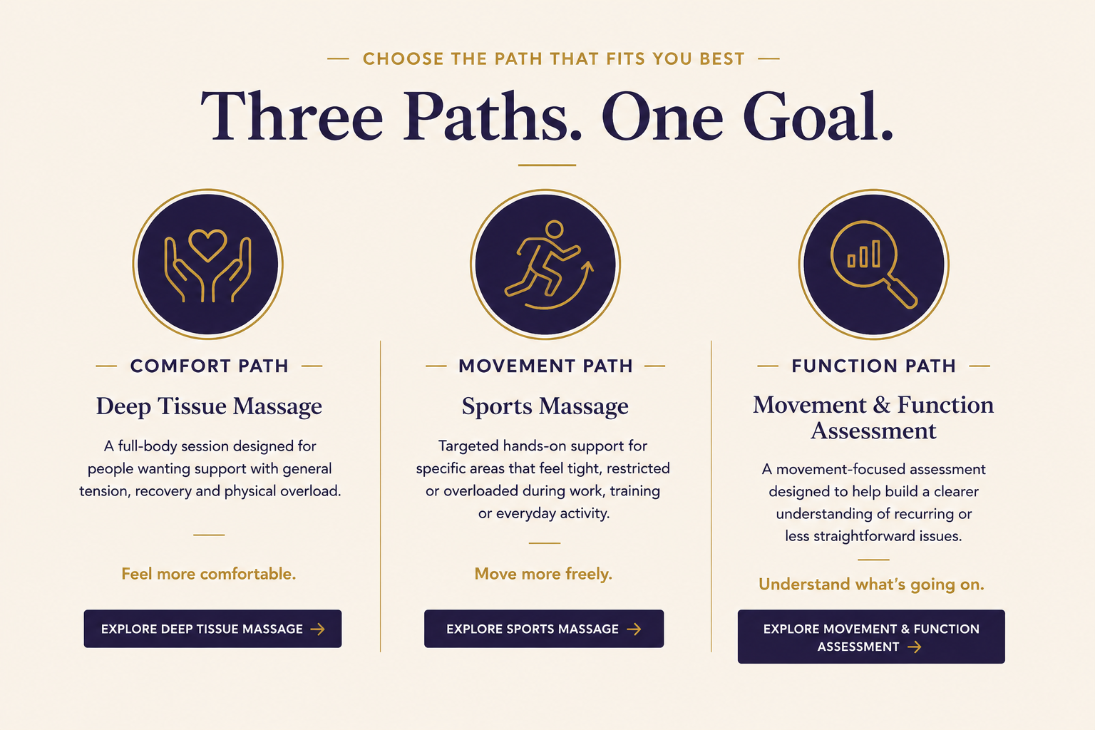 rc muscle and movement info-graphic explaining their three path model of comfort ,movement and function for their services sports,deep tissue massage & assessment