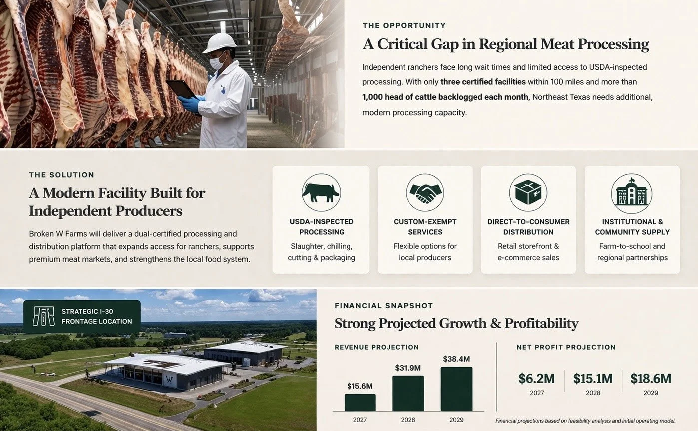 Infographic about regional meat processing, showing a worker inspecting meat in a processing plant, facility details, and financial projections.