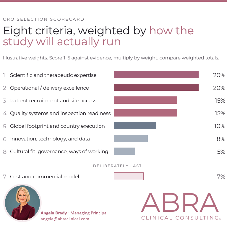 The CRO Selection Scorecard: A Practical Way to Choose the Right Partner