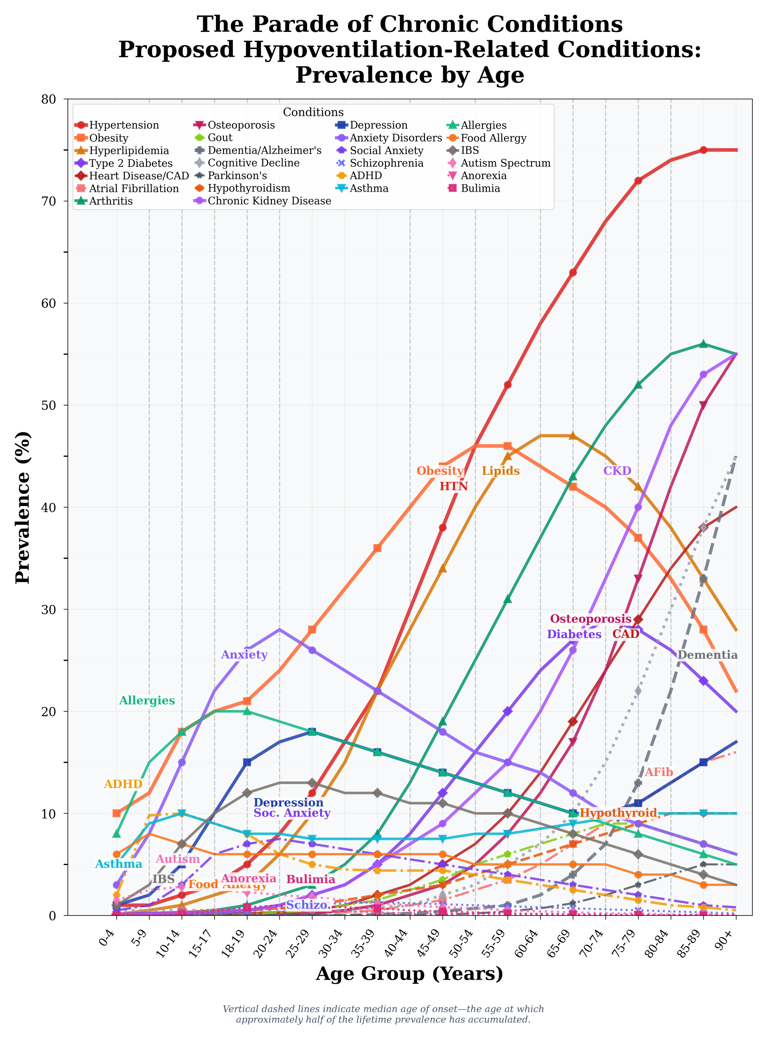 Graph illustrating the prevalence of various chronic conditions and hypovantiation-related conditions by age group in years, with conditions such as hypertension, obesity, depression, allergies, diabetes, and dementia, showing increases with age.