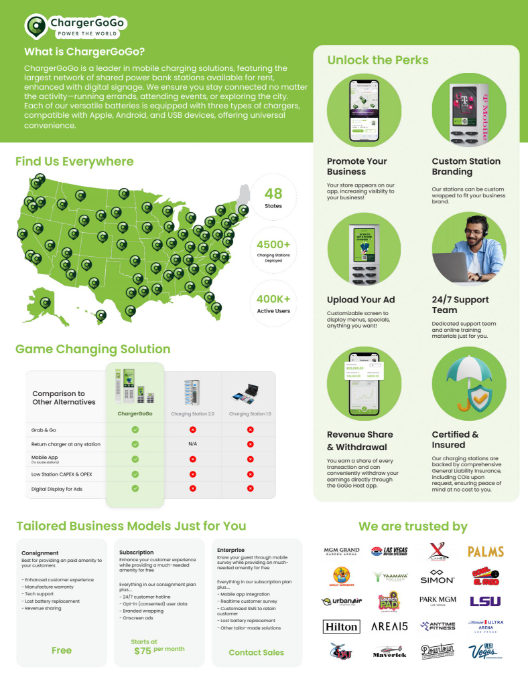 A promotional infographic for ChargerGoGo, a mobile charging solutions company. It features a map of the United States with locations marked, highlights of the company's features like custom station branding, 24/7 support, revenue sharing, and insurance policies. It also compares ChargerGoGo to competitors, details business models, and lists trusted partners.