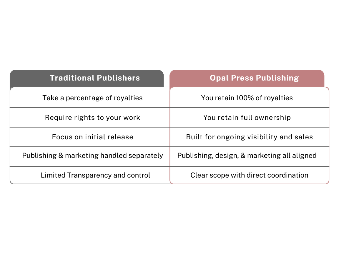 Comparison chart of traditional publishers and Opal Press Publishing highlighting differences in royalties, ownership rights, focus, marketing, and transparency.