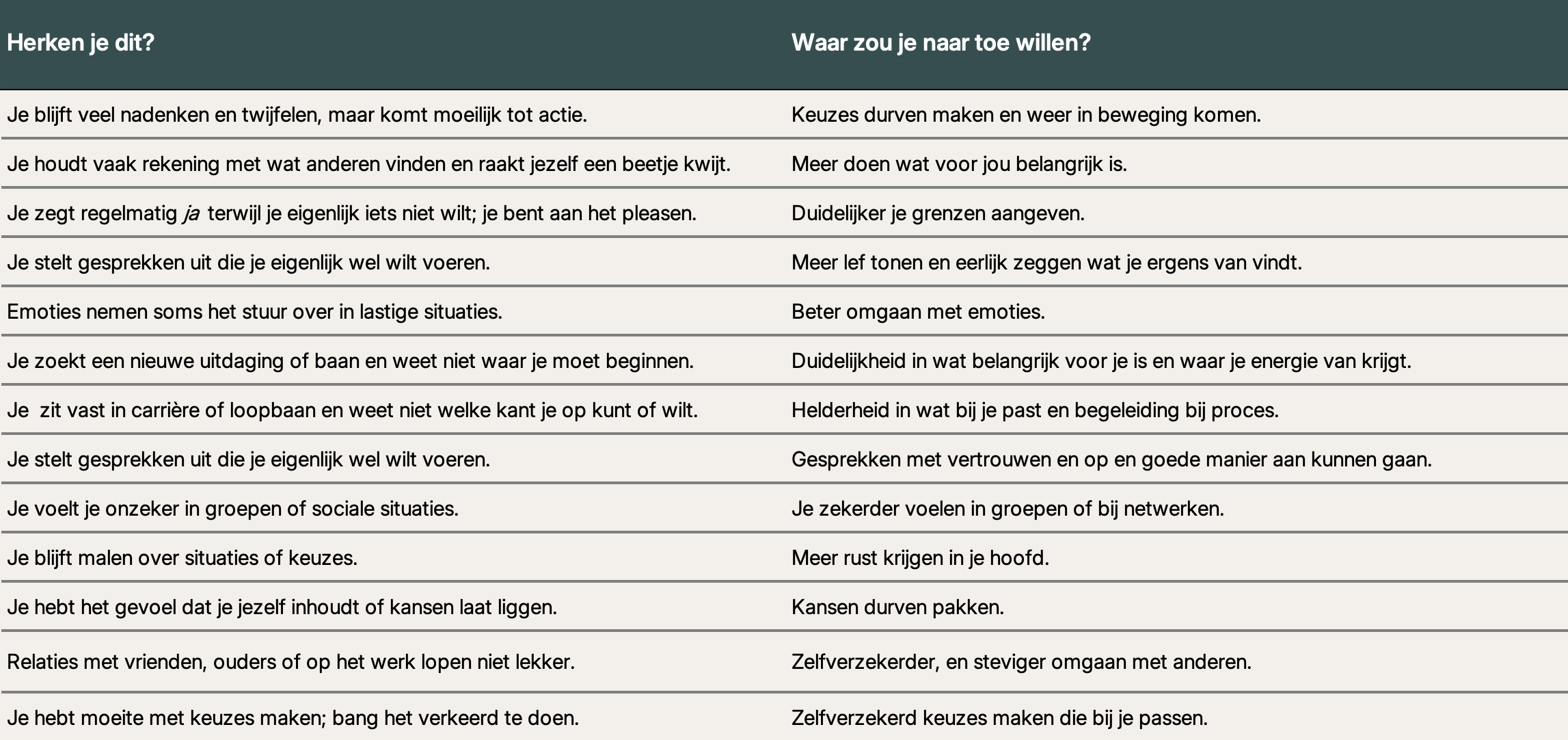 Vraagstuken waar coaching oplossing voor kan bieden. Als je vastloopt in werk in relaties, in loopbaan, carriere, het lastig vind om keuzes te maken of grenzen aan te geven dan kan coaching helpen.