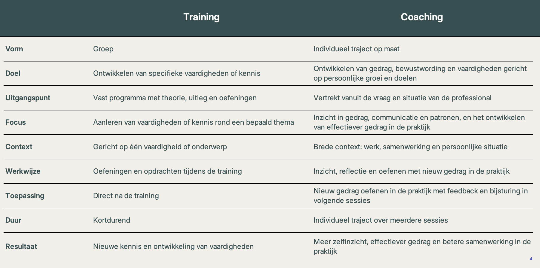 Verschillen training en coaching; Wanneer training en wanneer coaching inzetten? Coaching verbetert de resultaten van training. wt is effectiever training of coaching?
