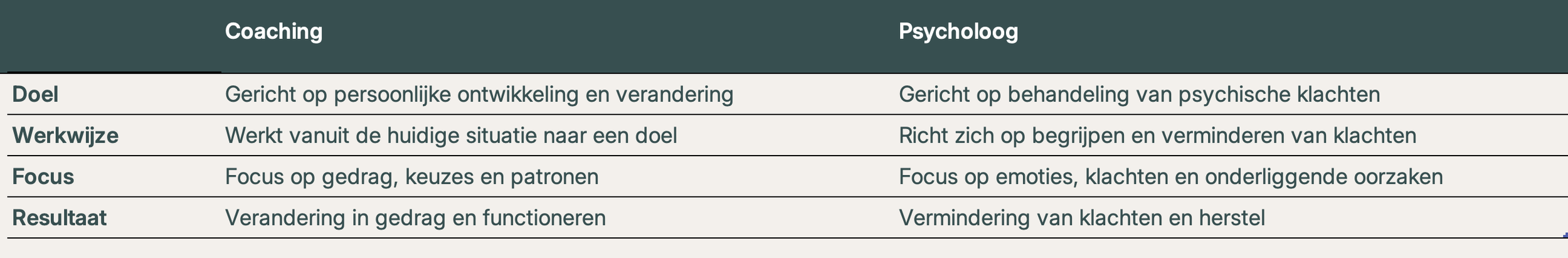 Verschil tussen coach en psycholoog? Kan ik met mijn vraag ook naar een coach? Psycholoog zit vol wie kan mij helpen? wat is een alternatief voor een psycholoog?