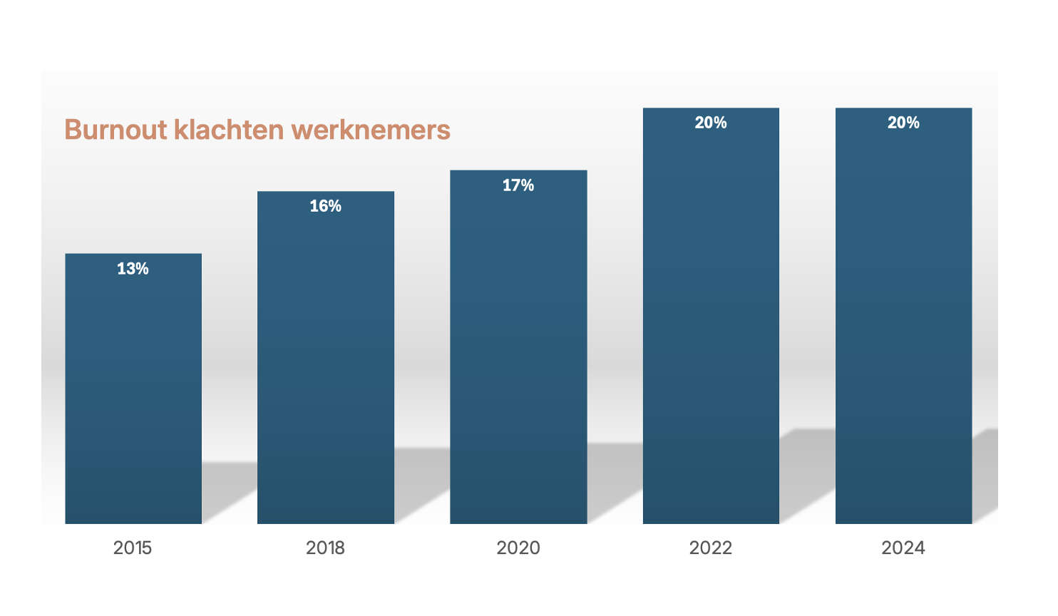 burnout klanten nemen toe in nederland. uitval burnout steeds groter.