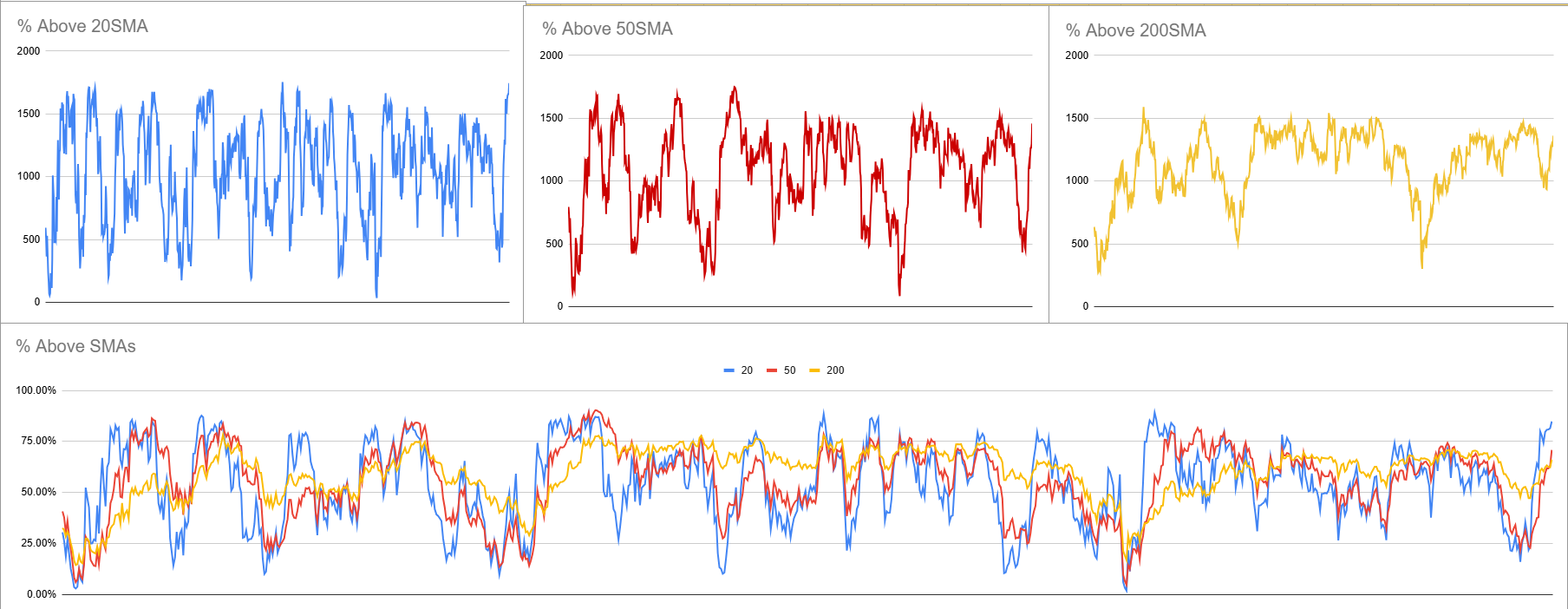 Line graphs showing percentages above three different simple moving averages (20, 50, 200 days) with data plotted over time, including two separate charts for percentages above SMAs and SMAs.