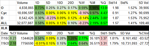 A financial data table showing stock symbols, volume, and percentage changes over different time periods, with color-coded cells indicating performance levels.