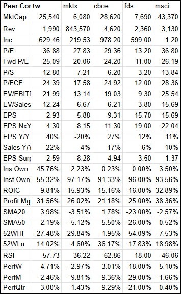 A financial table displaying various stock metrics for different companies and indices. Columns include Market Cap, Revenue, Income, P/E ratio, Forward P/E, P/S ratio, P/FCF, EV/EBITDA, EV/Sales, EPS, EPS N xY, EPS Y/Y, Sales Y/N, EPS Support, Ins Own, Inst Own, ROIC, Profit Margin, SMA20, SMA50, 52WHi, 52WLo, RSI, PerfW, PerfM, PerfQ. The table presents numerical data and percentage changes for each metric.