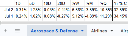 Table of financial data comparing July 2 and July 1, including percentages, rates, and a column labeled 'Aerospace & Defense' under 'Airlines'.