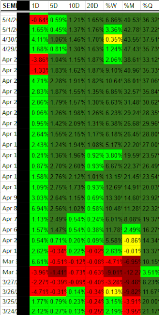 A financial stock performance table showing daily changes with color codes: green for positive, red for negative, and appears to display dates, percentage changes, and other financial metrics.