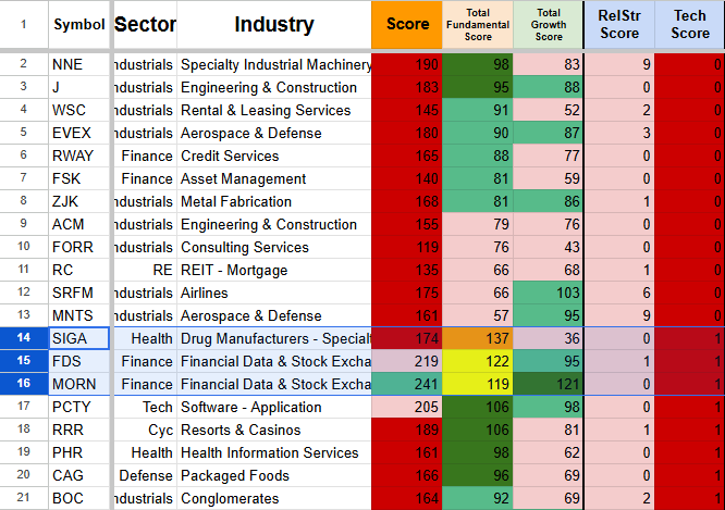 A table ranking various industries and sectors based on scores in different categories, with columns for symbol, sector, industry, score, total fundamental score, total growth score, RelStr score, and Tech score. The scores are color-coded from red (low) to green (high).