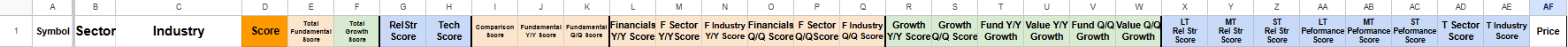 A spreadsheet with columns for symbol, sector, industry, scores, financial metrics, growth, value, Q/Q scores, and price. The top row has headers in different colors, including orange for 'Score' and blue for 'Score' cells.