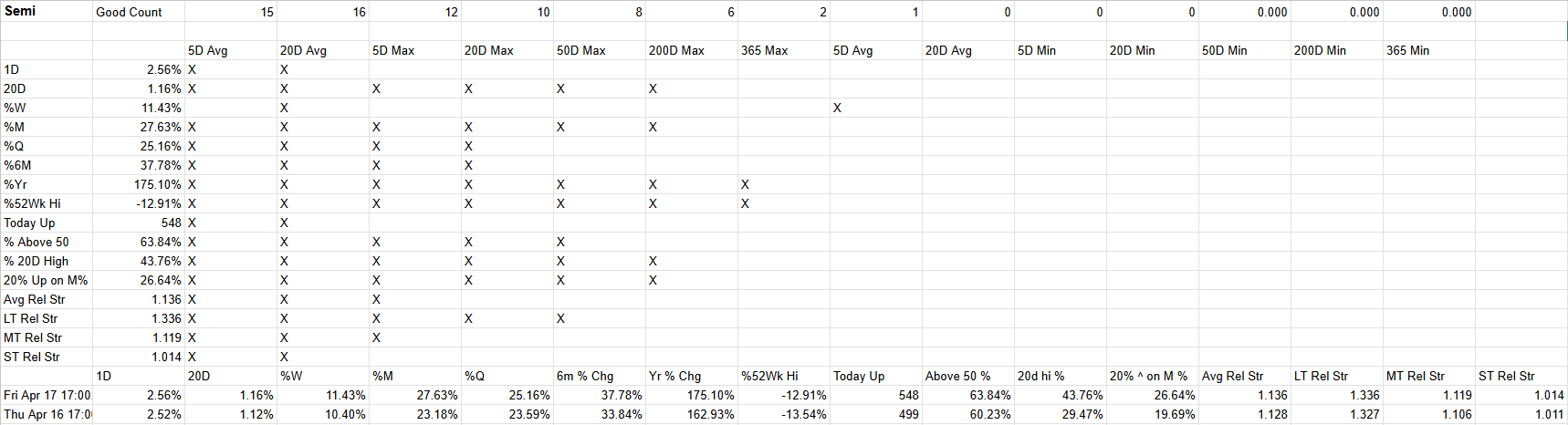 A financial trading report table showing various metrics such as percentage increases, averages, and other statistics for stock or trading data over different days and timeframes.