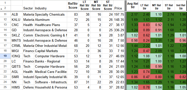 Table of industry sectors with various financial and performance metrics, including RelStr score, LT RelStr Score, MT RelStr Score, ST RelStr Score, Price, and relative strength rankings in green and red cells.