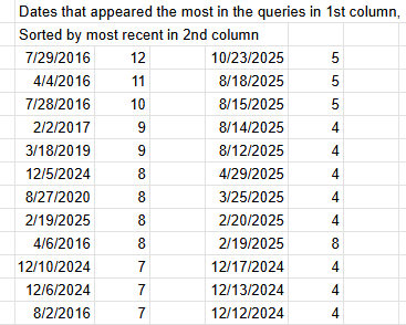 Table showing dates with the most queries. Columns: Dates, Queries in first column, and other columns with recent dates and query counts.