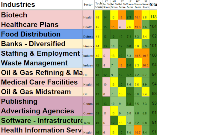 A table showing industry sectors with corresponding scores in various categories, including biotech, healthcare plans, food distribution, banks, staffing, waste management, oil and gas, medical care, publishing, advertising, software infrastructure, and health information services.