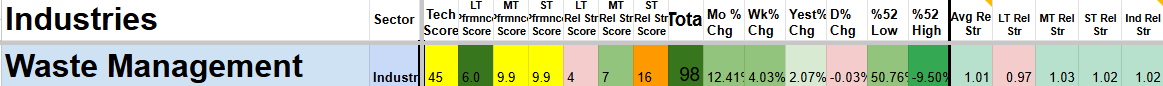 Table displaying waste management industry data with various scores and metrics, including sector, technical score, and relative percentage changes.