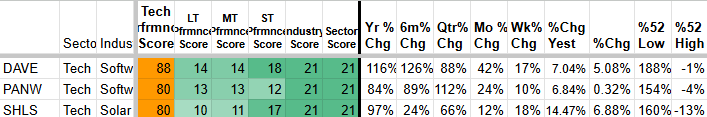 Table comparing tech industry sectors, including DAVE, PANW, and SHLS, with scores for LT, MT, ST, industry, and sector, along with percentage changes and growth metrics.