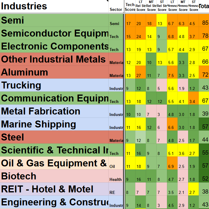 Industry Performance Rankings