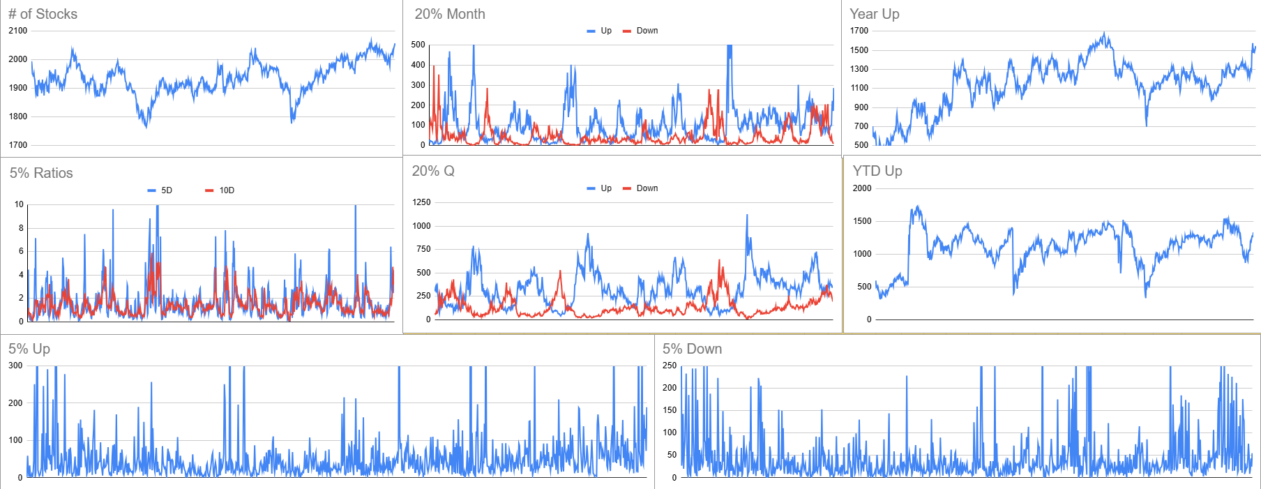 Multiple financial charts showing stock market data over different time periods and metrics, including number of stocks, 20% monthly change, year-to-date increase, and ratios, with line graphs and color-coded lines for up and down trends.