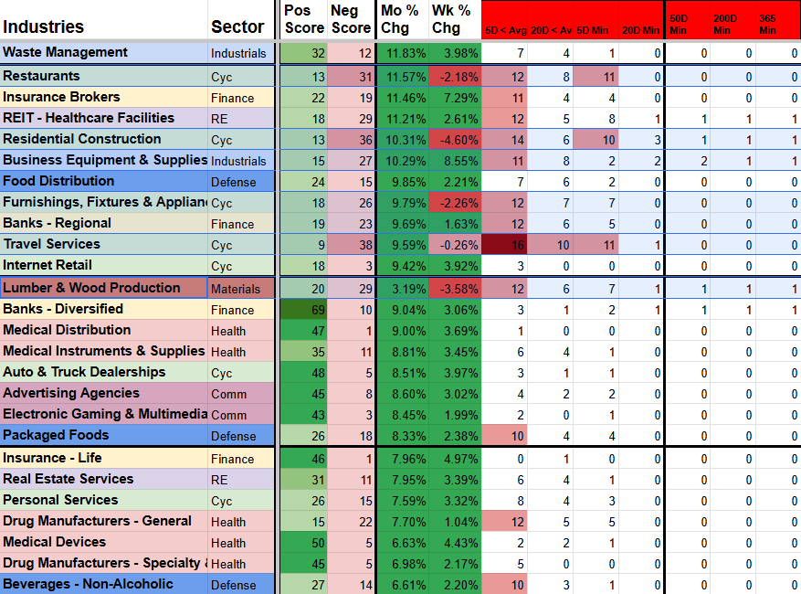 Table listing various industries, their sectors, and performance metrics including position score, negative score, percentage change, work percentage change, and recent activity in different time periods.